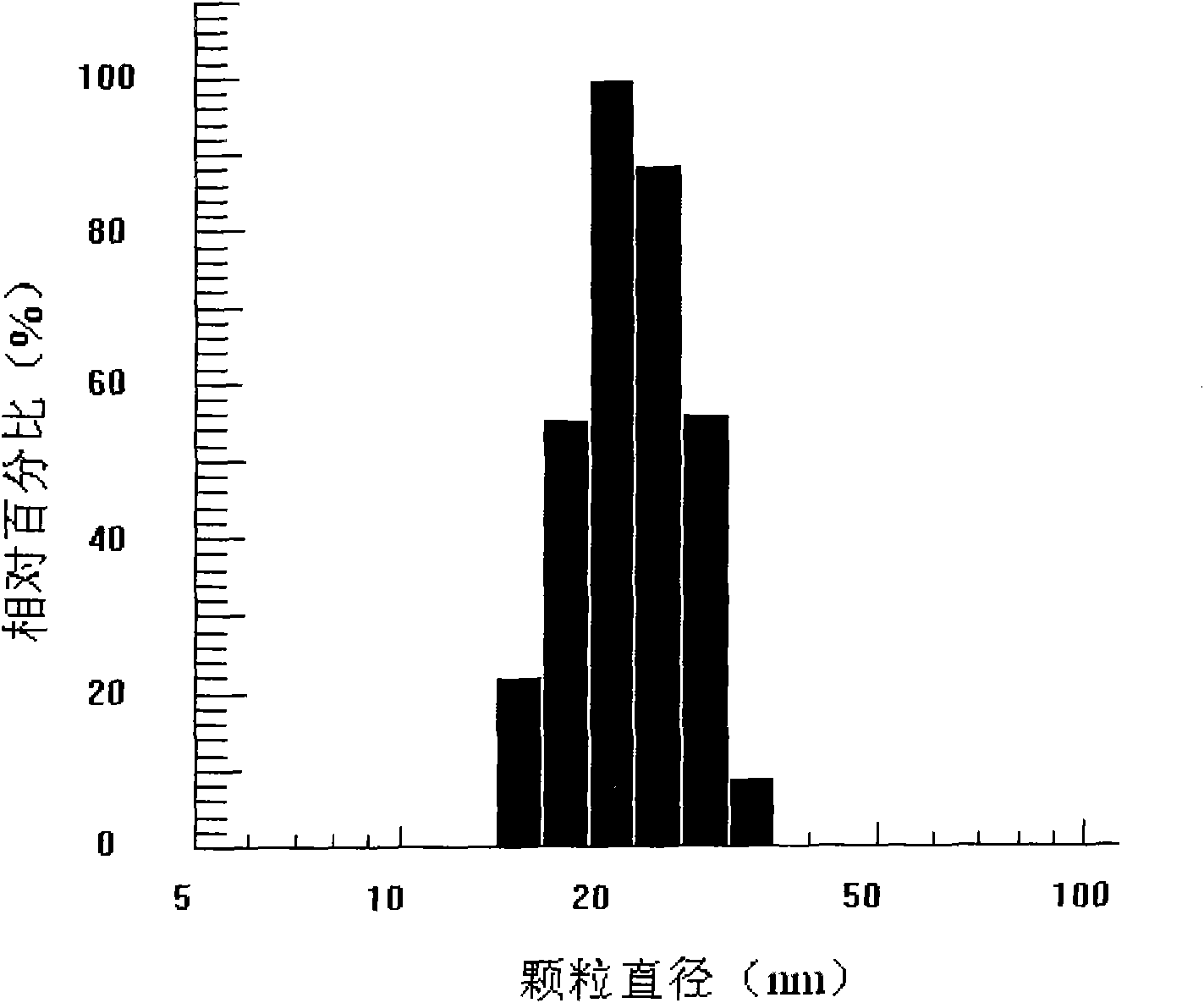 Self-microemulsion composition, microemulsion and preparation methods thereof