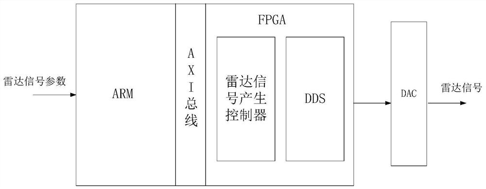 Radar signal simulation generation method based on SOC platform