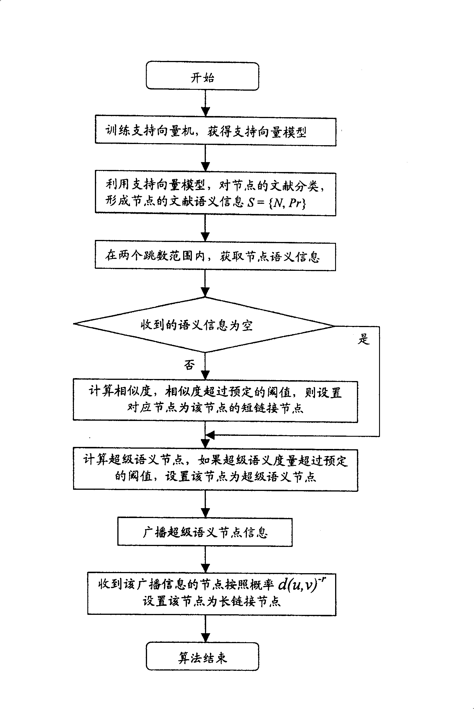 Literature retrieval method based on semantic small-word model