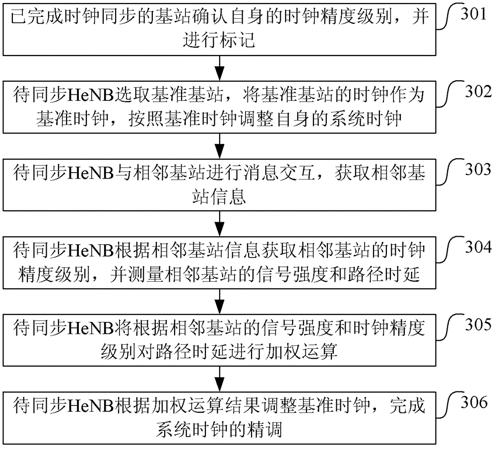 A clock synchronization method and device