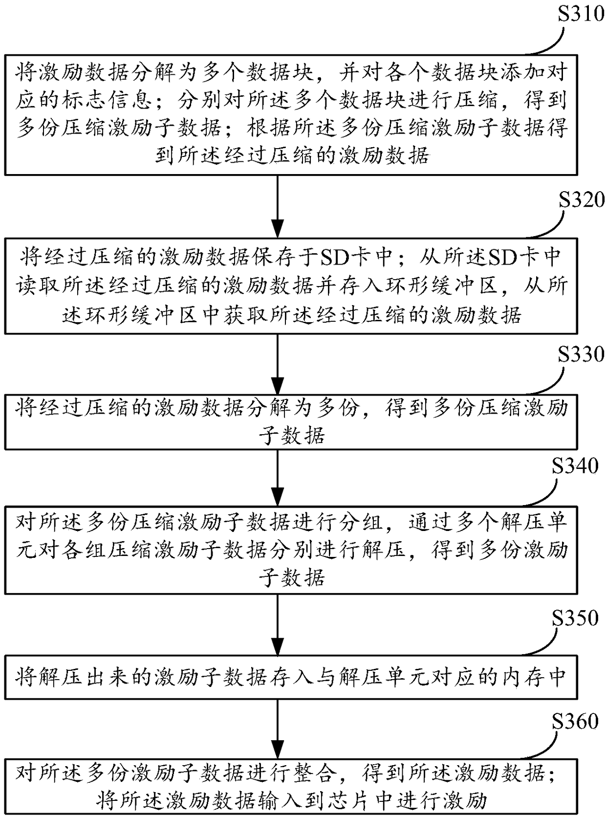 Chip excitation method, device and system, computer equipment and storage medium