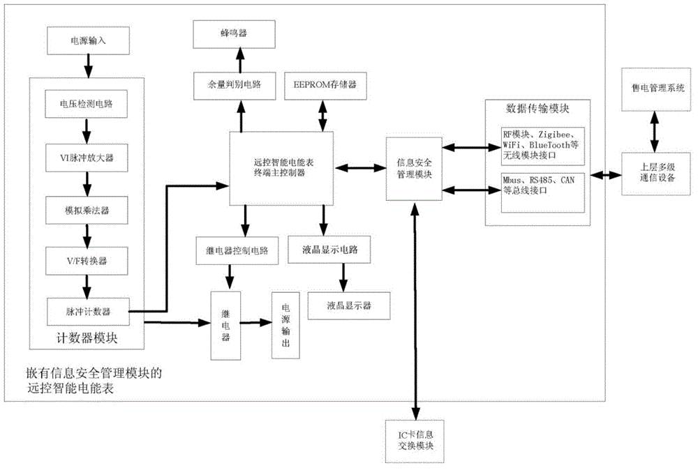 Remote control smart electric energy meter embedded with information security management module