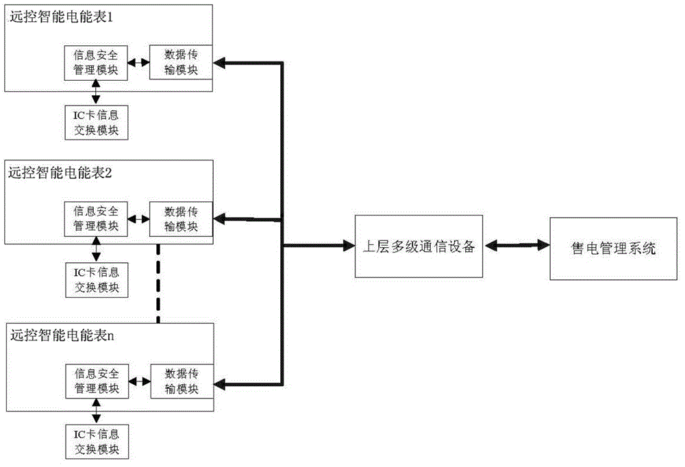 Remote control smart electric energy meter embedded with information security management module