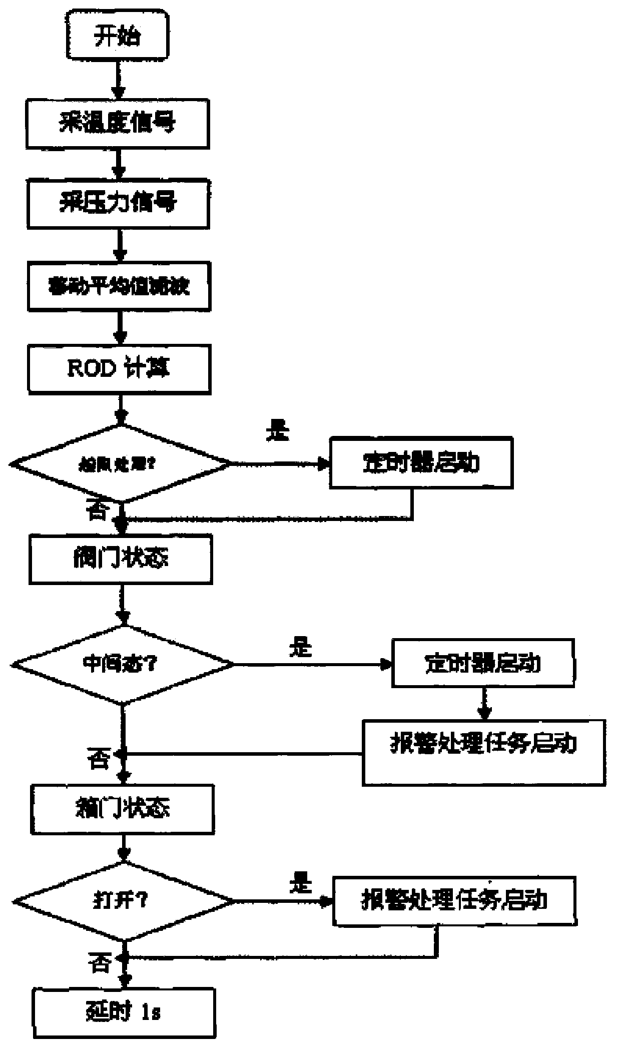 Low-temperature ball valve and control system thereof