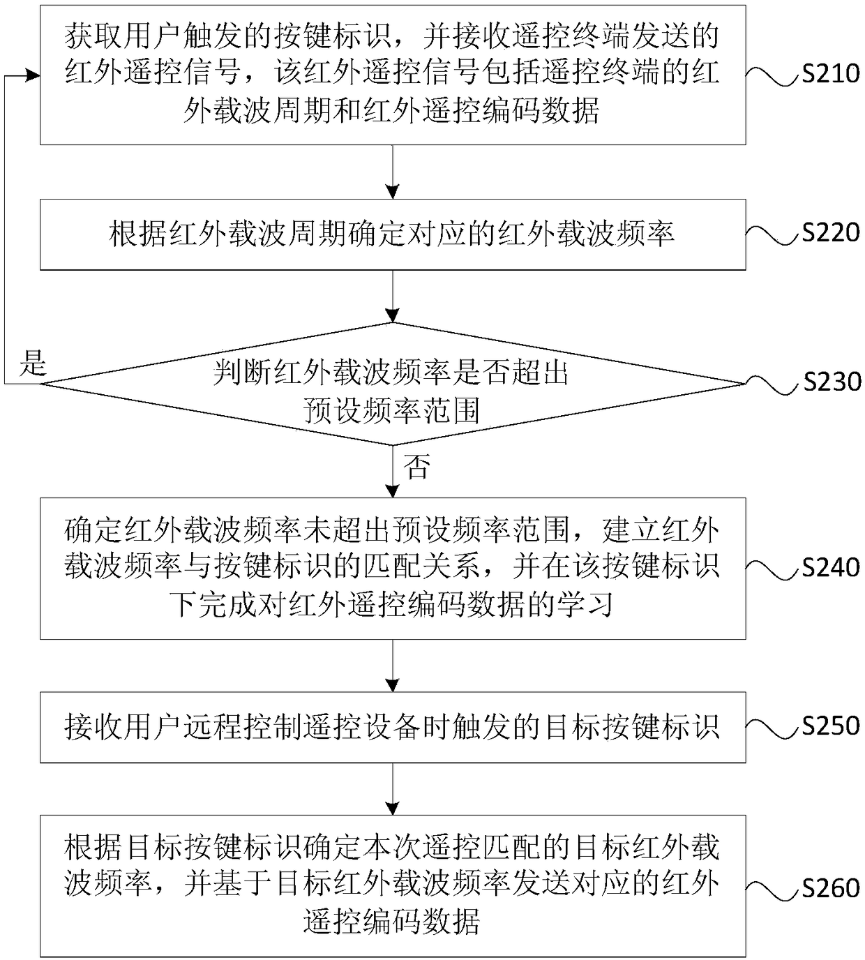 Infrared remote control learning method and device, terminal and storage medium