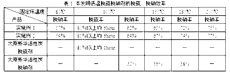 Carbon material low-temperature expansion method and preparation method of low-temperature desulphurization and denitration agent for the same