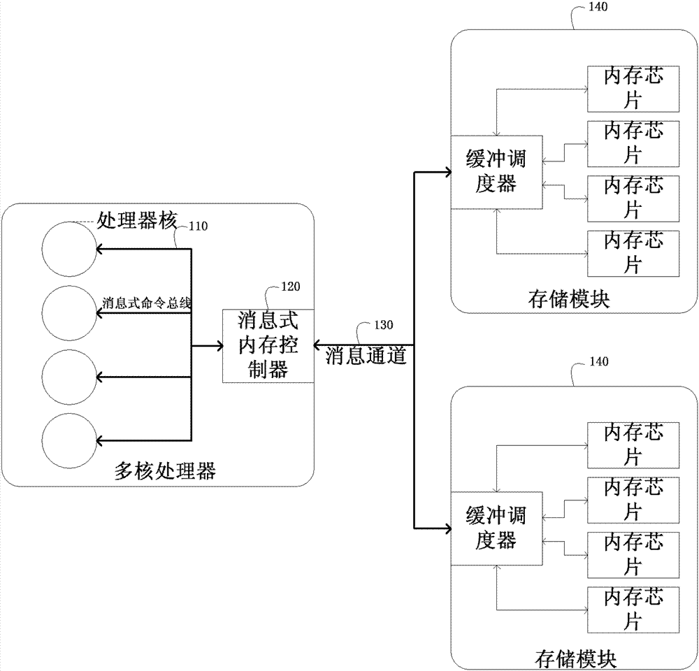 A message type memory access device and its access method