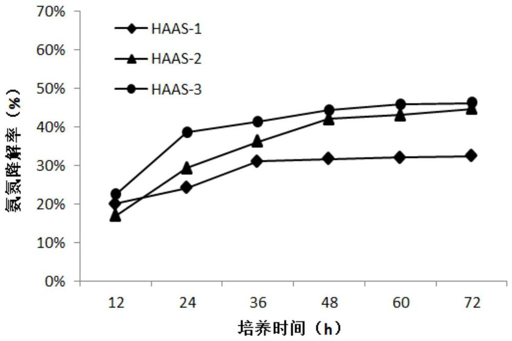 A compound microbial agent for reducing the release of ammonia gas from chicken manure composting and its preparation method and application