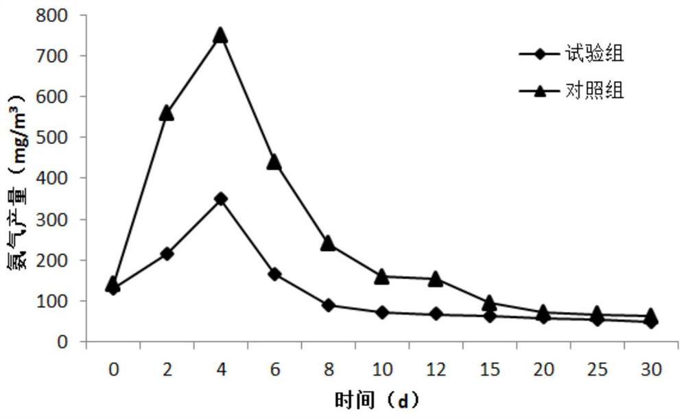 A compound microbial agent for reducing the release of ammonia gas from chicken manure composting and its preparation method and application