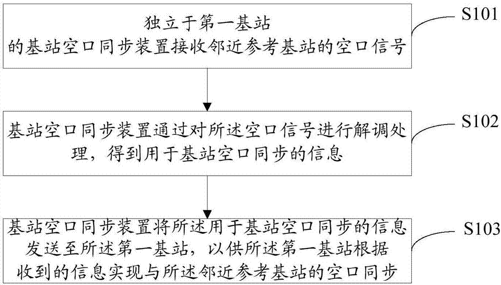 Method, device and system for achieving base station air interface synchronization