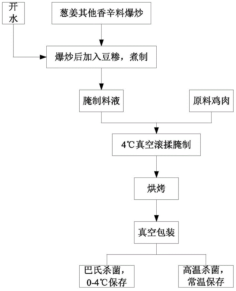 Bean grain sauced chicken product and processing method thereof