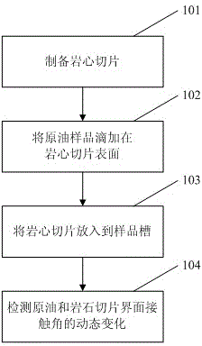 Sandstone wettability evaluating method