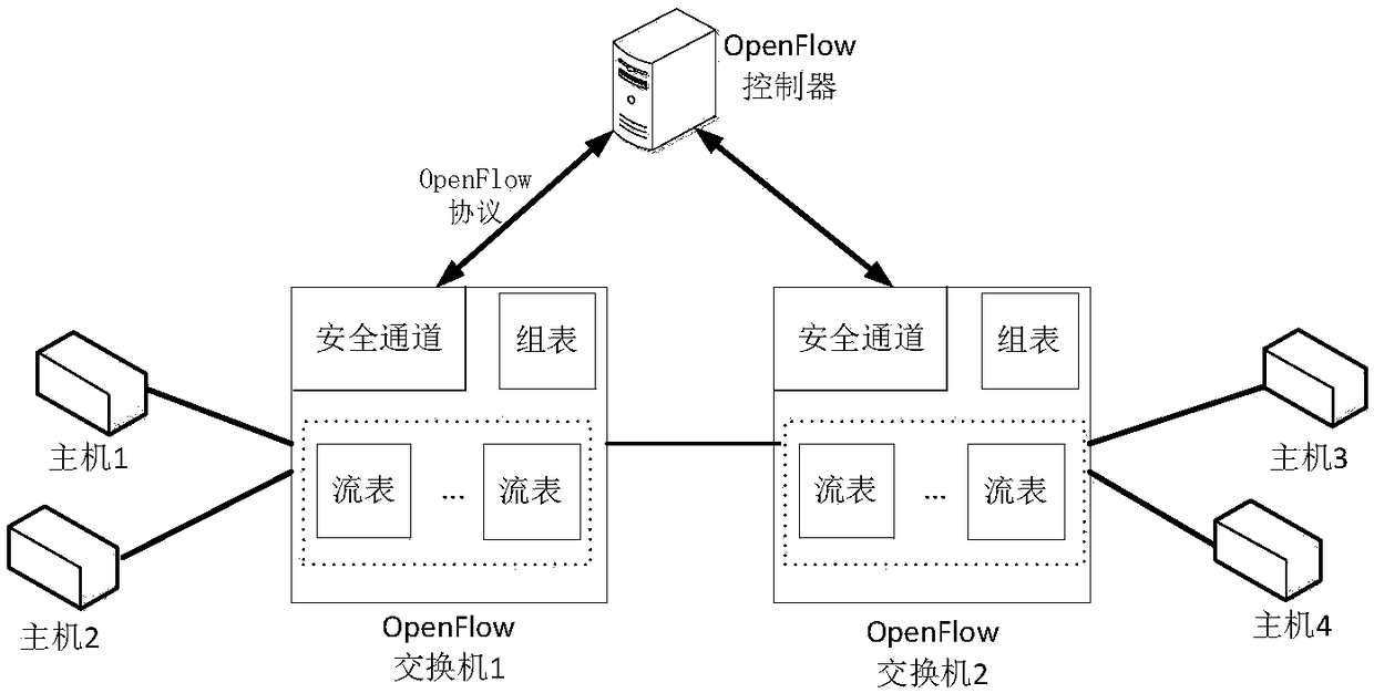 Resource scheduling method, scheduler and system based on OpenFlow