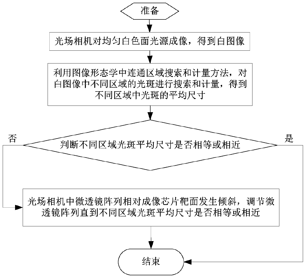 A Digital Adjustment Method of Microlens Array Tilt in Light Field Camera