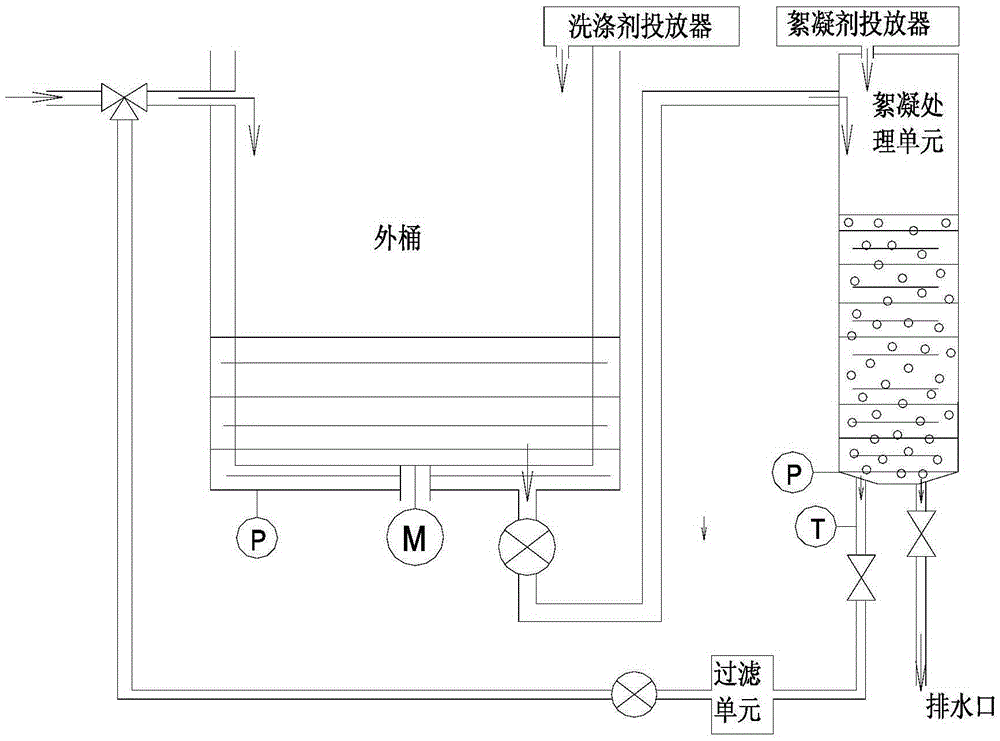 Driving method of stirring motor in the flocculation treatment process and washing machine