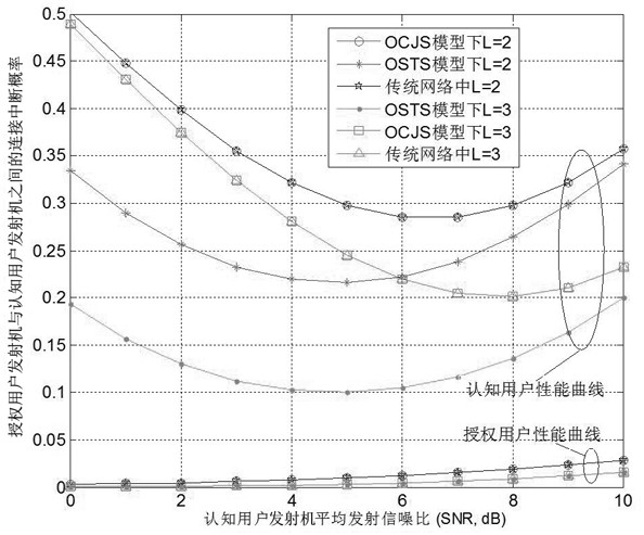 A Physical Layer Security Communication Method for Authorization System Based on Cognitive User Selection Assistance