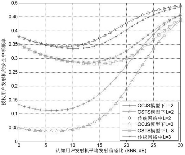 A Physical Layer Security Communication Method for Authorization System Based on Cognitive User Selection Assistance