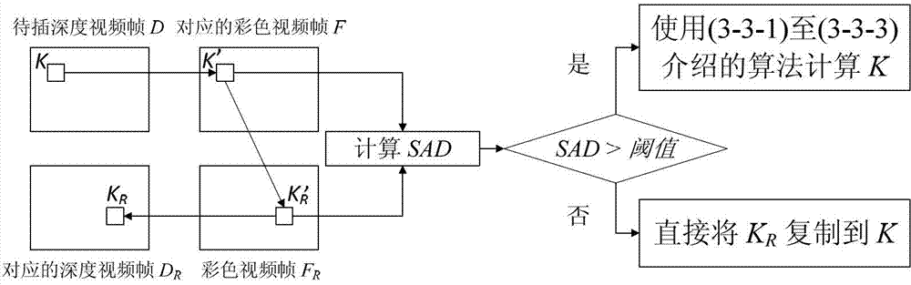 Deep and repaid frame inserting method for three-dimensional video