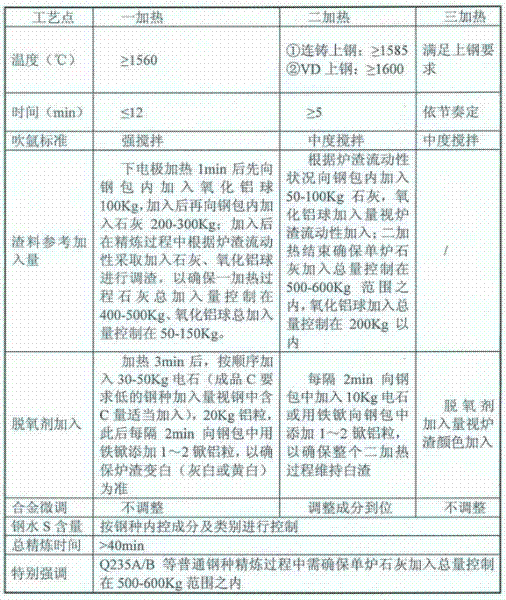 Refining low-slag-quantity operating process