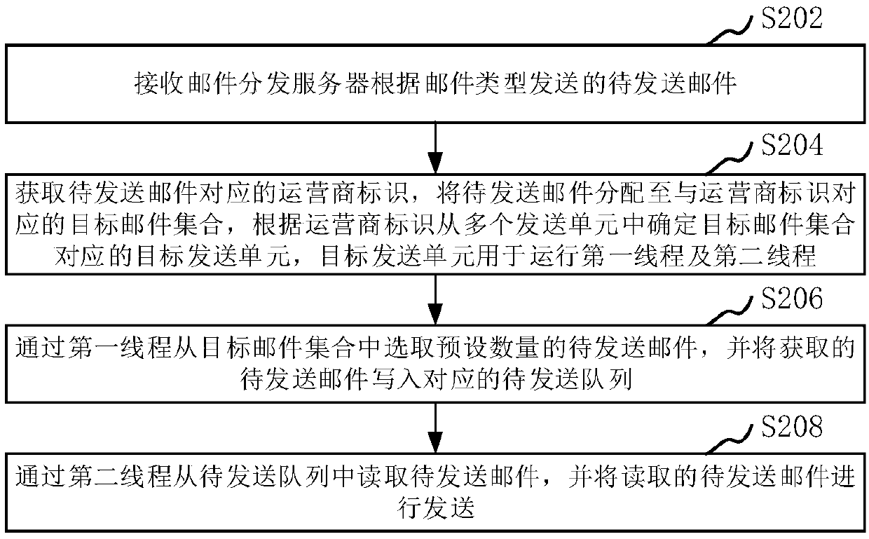 E-mail sending method, apparatus, computer device, and storage medium