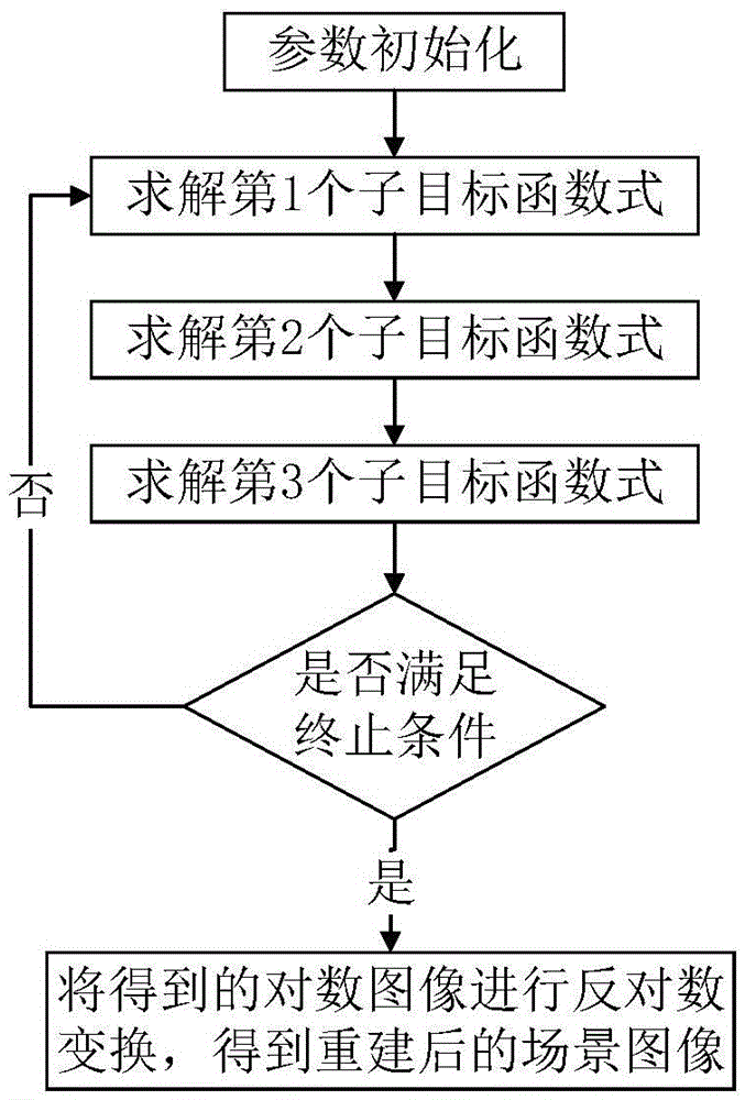 Synthetic Aperture Radar Imaging Method Based on Noise Distribution Constraints in Image Sparse Domain