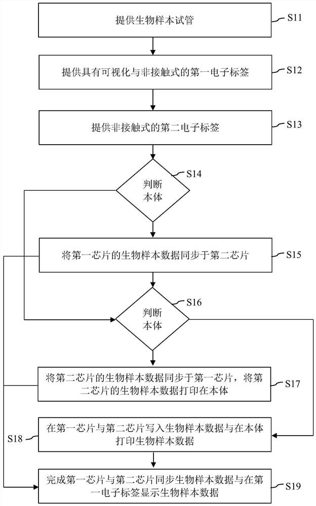 Multi-electronic-tag method, multi-electronic-tag and biological sample test tube