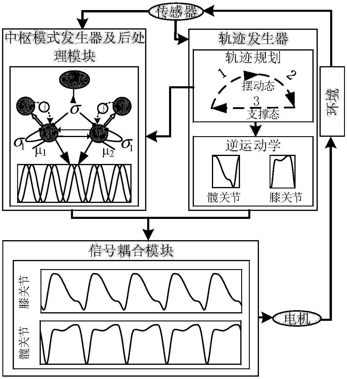 Hexapod robot central pattern inverse control method