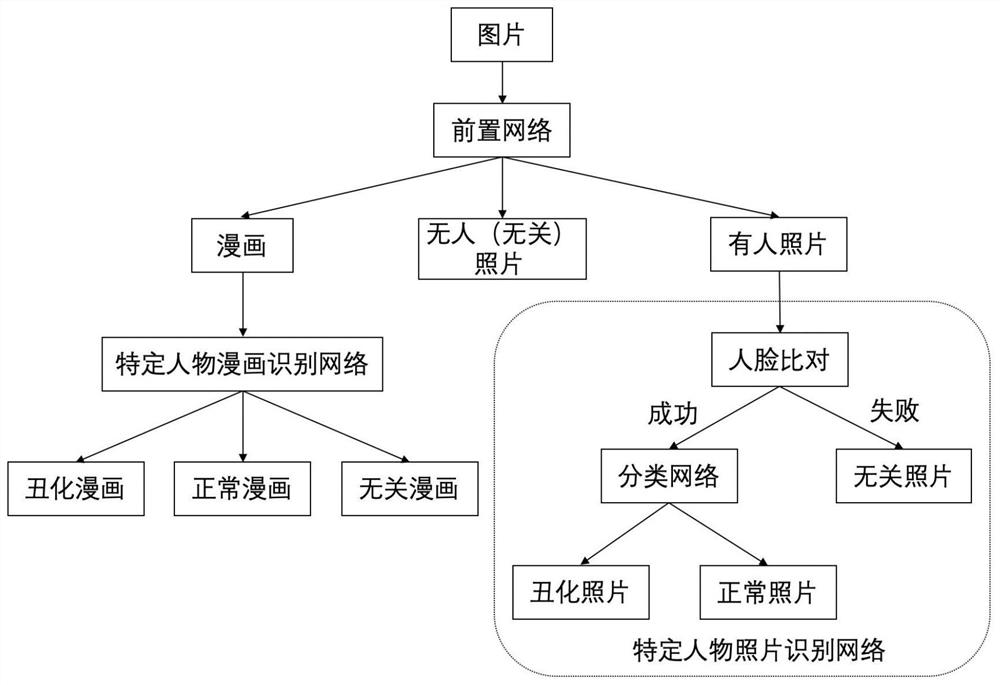 Method and system for identifying uglification pictures of specific characters