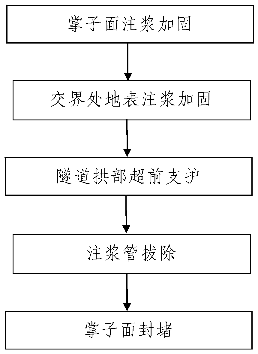 Tunnel construction method for formation with upper soft part and lower hard part