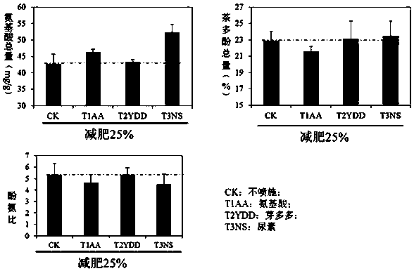 Application method of foliar fertilizer for improving nitrogen storage capacity of tea trees