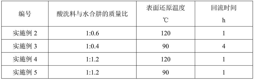 Preparation method of super-capacitor activated carbon