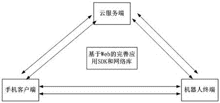 Open Internet of Things service supporting cloud platform system and using method thereof