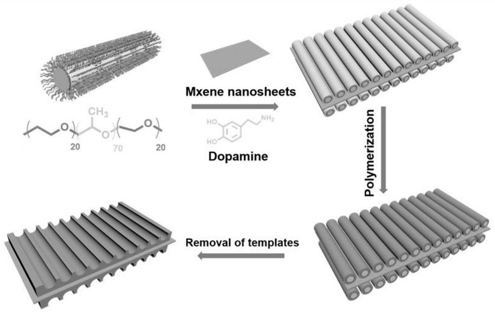 Preparation method and application of a two-dimensional mxene/polydopamine composite desalination electrode material