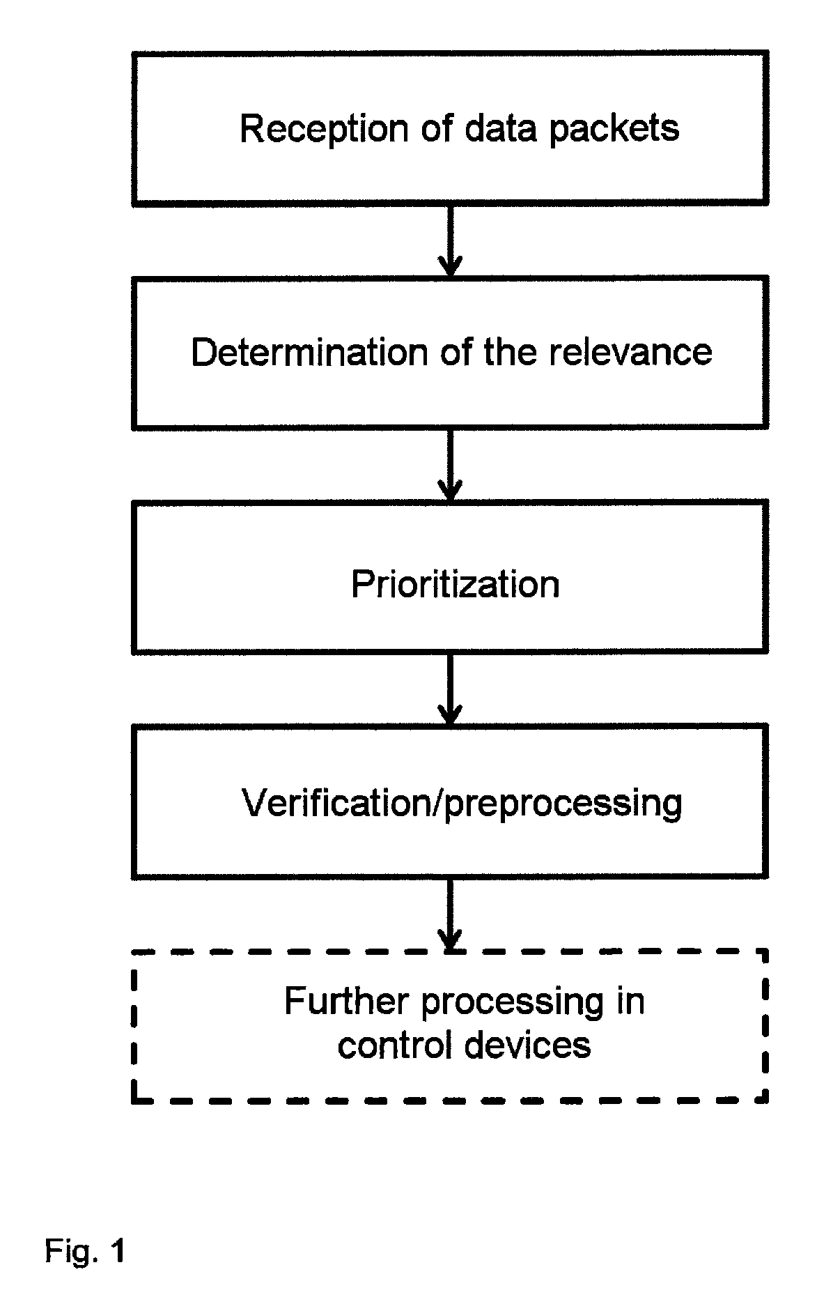 Method for verifying and/or preprocessing data packets and control device set up to carry out the method