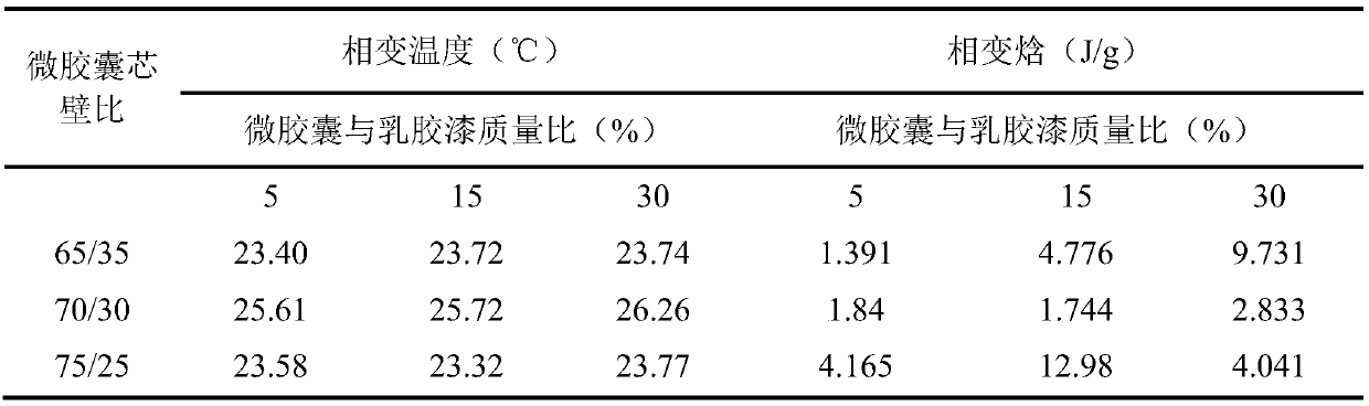 Phase-change interior wall paint composite material