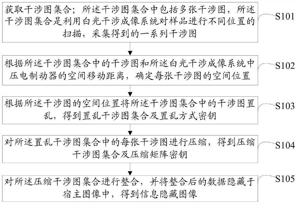 Method and system for image information hiding information recovery based on white light interference