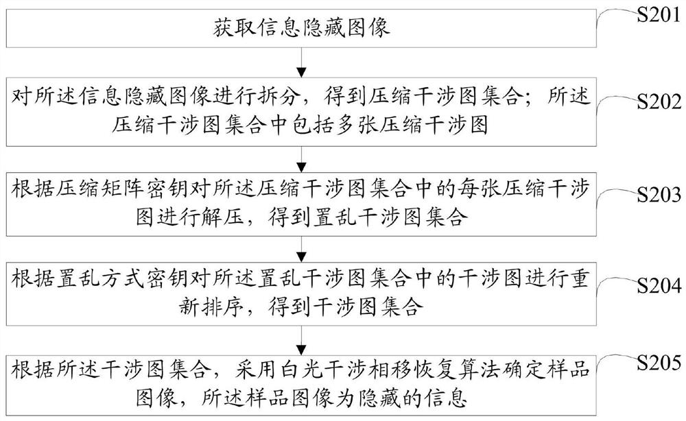 Method and system for image information hiding information recovery based on white light interference