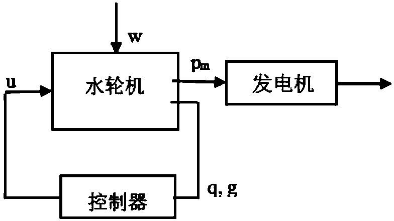 Water turbine adjustment system based on random probability distribution control