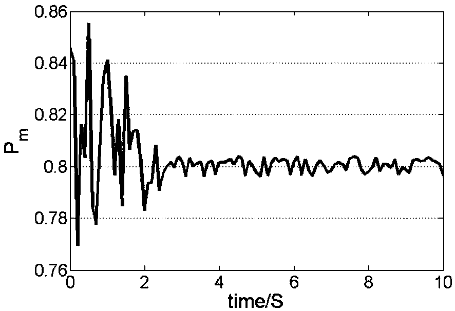 Water turbine adjustment system based on random probability distribution control