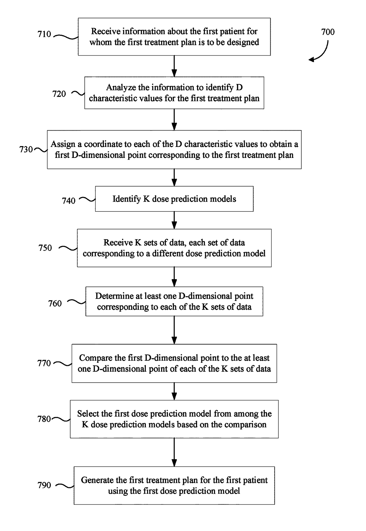 Automatic creation and selection of dose prediction models for treatment plans