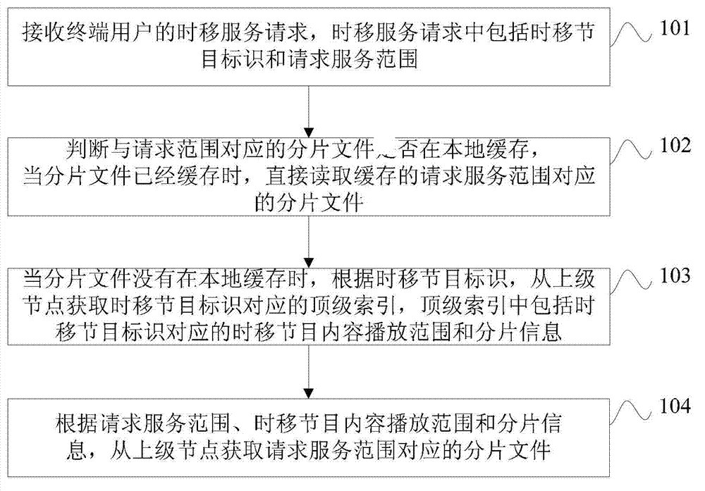 Time-shift program service method, equipment and system