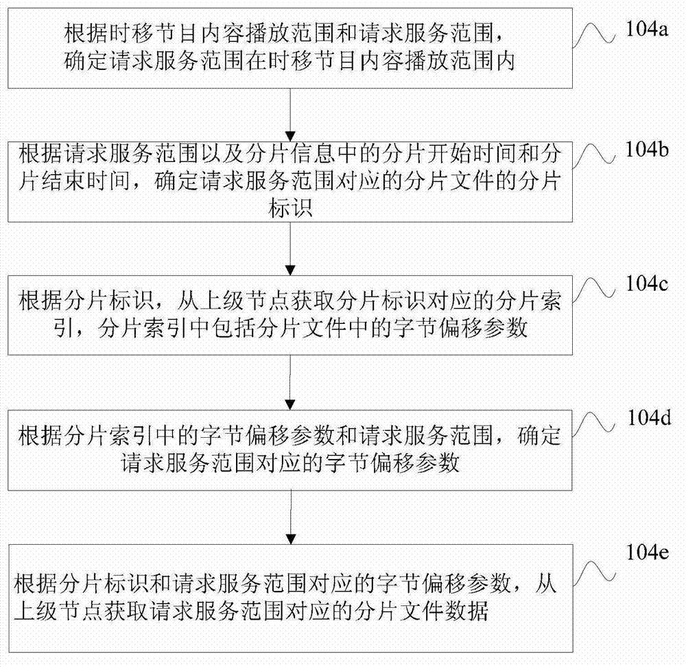 Time-shift program service method, equipment and system