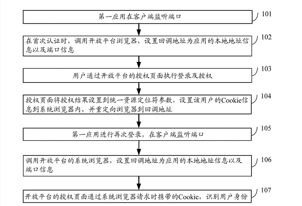 Method, device and system for implementing authorization of third-party application based on open platform