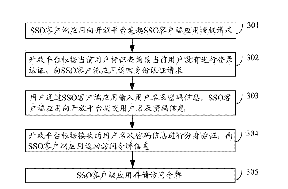 Method, device and system for implementing authorization of third-party application based on open platform