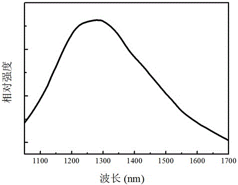 A glass-ceramic material with ultra-broadband near-infrared luminescence and its preparation method