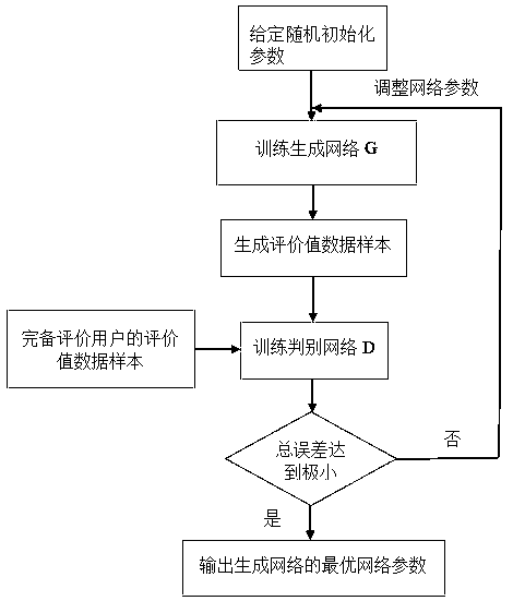Recommendation method and system based on a generative adversarial network and double clustering
