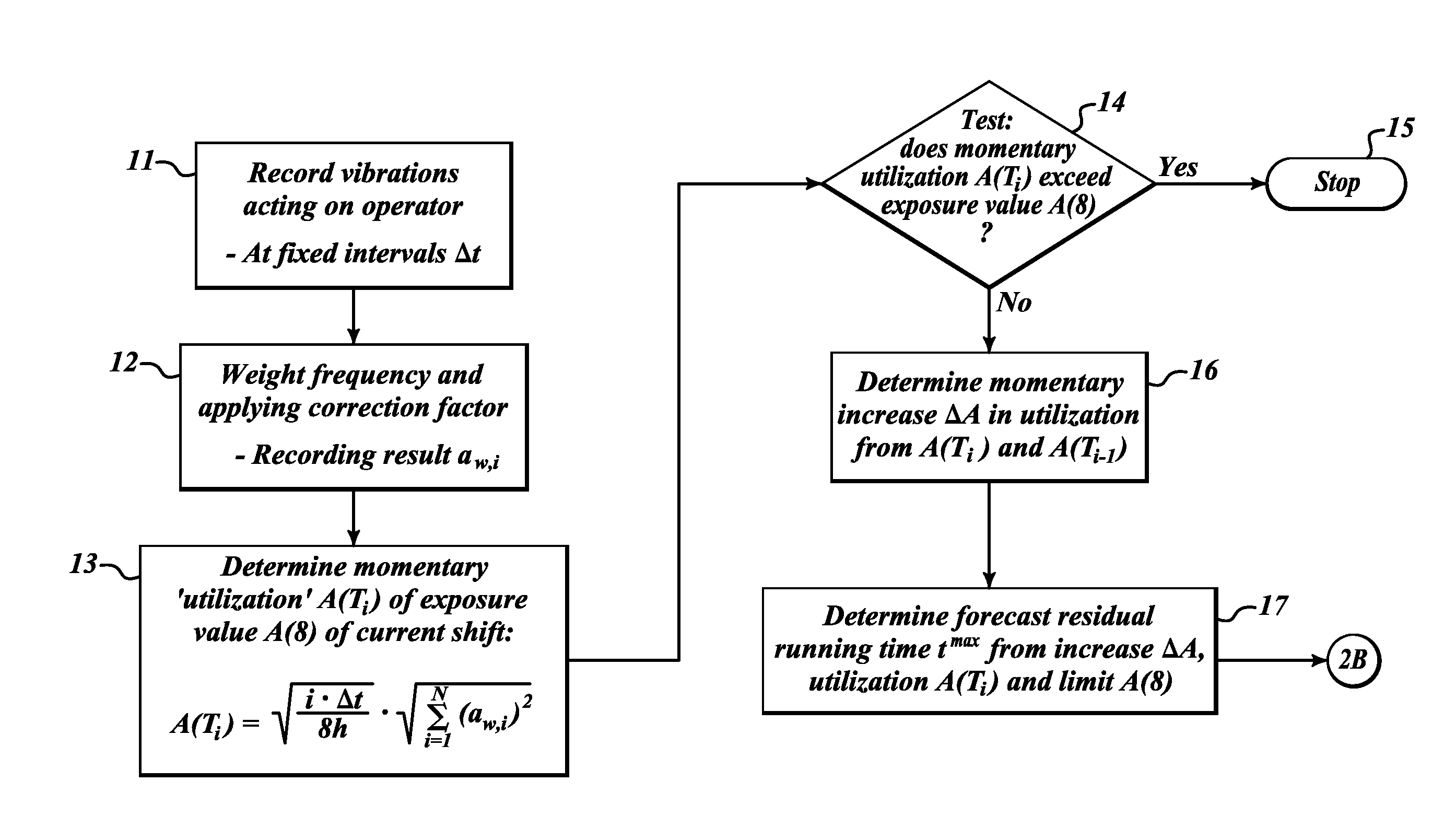 Method and device for analysing the effects of the vibrations of a vehicle acting on a person