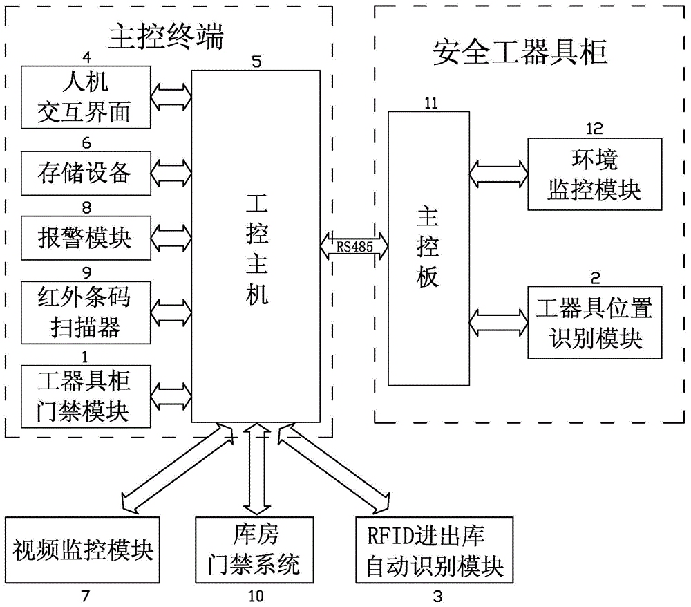 Power supply station safety apparatus cabinet warehouse intelligent management system and method