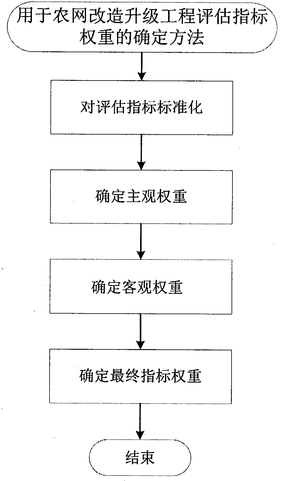 Method for determining the weight of evaluation indicators for rural power grid upgrading projects
