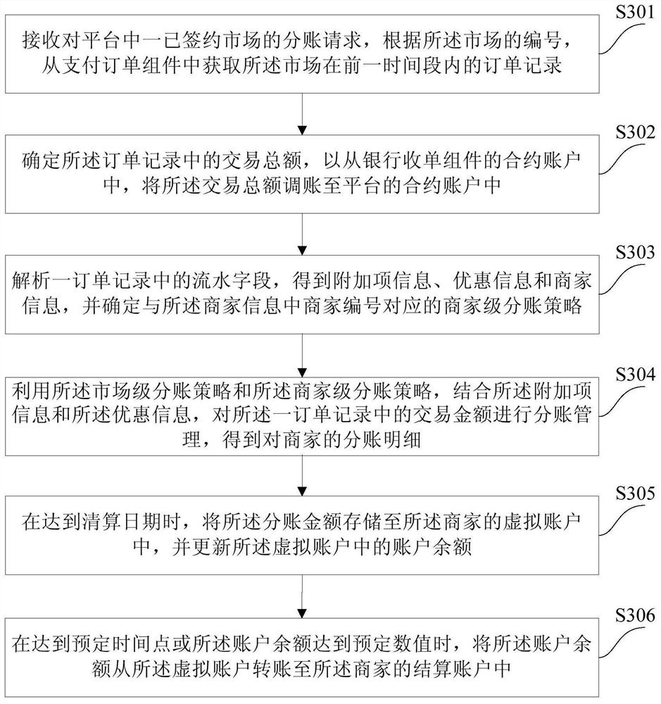 Sub-account management method and device